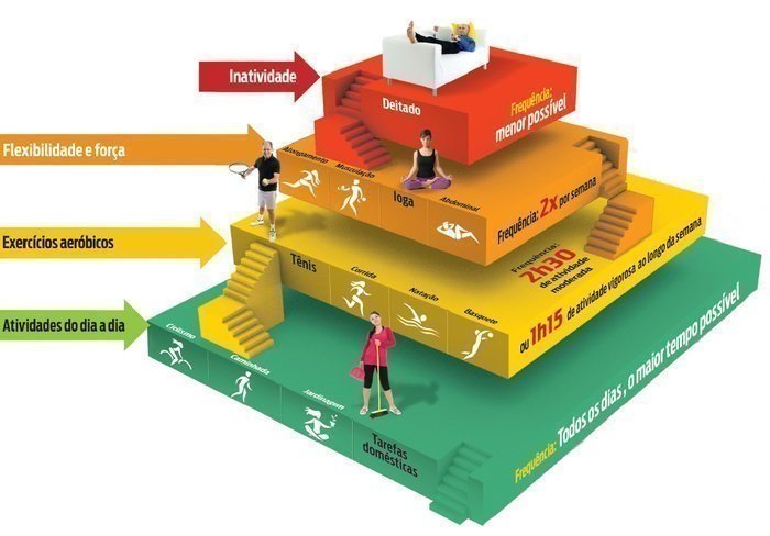 Para o que serve a pirâmide do exercício físico?