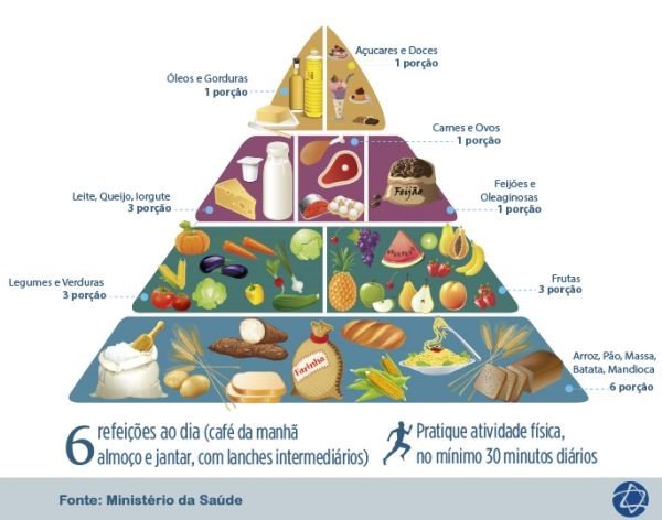 Pirâmide alimentar o que é?