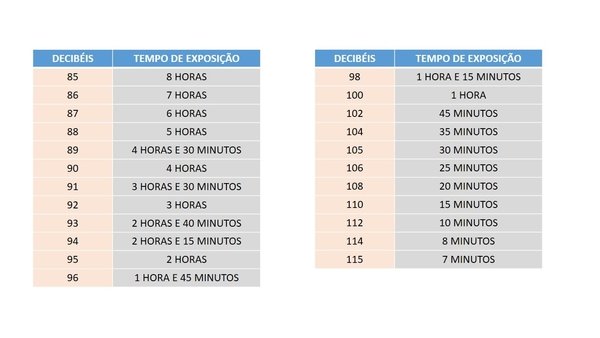 O que é decibéis e como medir?