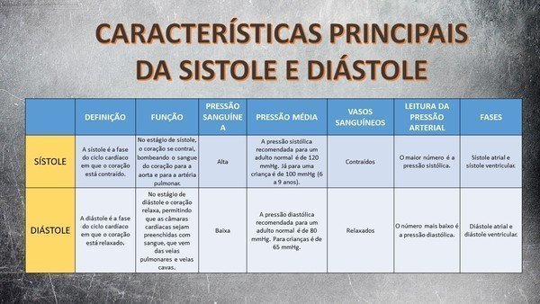 Pressão arterial diastólica e sistólica