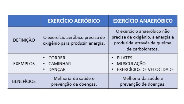 Aeróbicos ou anaeróbicos, como escolher?