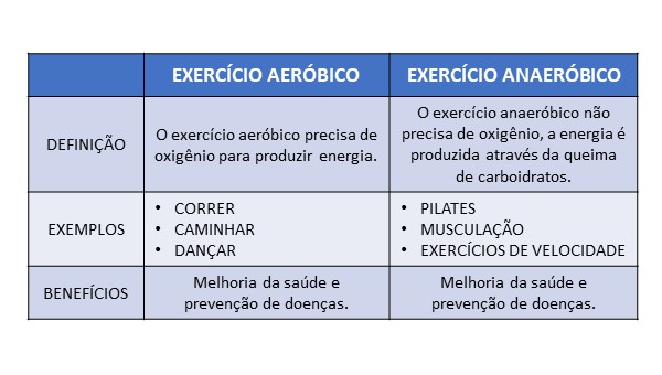 Exercício aeróbico ou anaeróbico: qual o melhor?